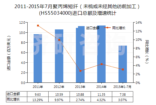 2011-2015年7月聚丙烯短纖（未梳或未經(jīng)其他紡前加工）(HS55034000)進(jìn)口總額及增速統(tǒng)計(jì)